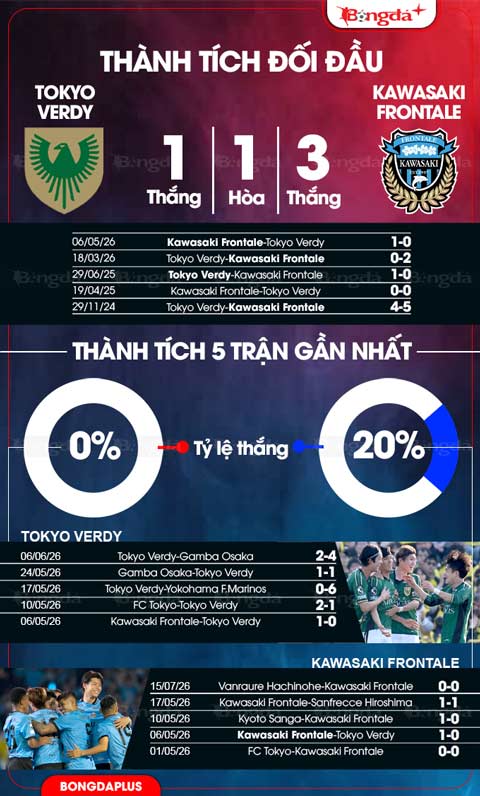 Thành tích đối đầu Tokyo Verdy vs Kawasaki Frontale