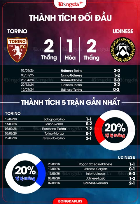 Đối đầu Torino vs Udinese