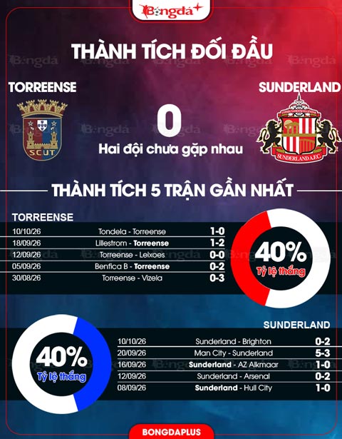 Thành tích gần đây Torreense vs Sunderland