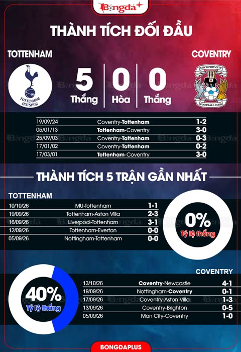 Tottenham vs Coventry