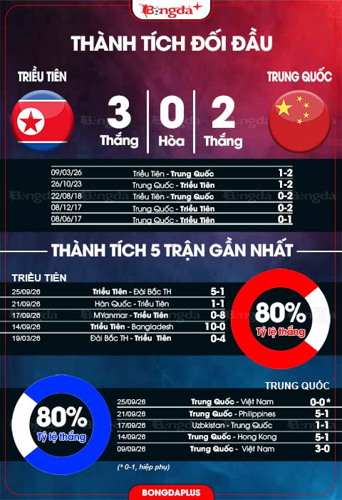 Thành tích đối đầu ĐT nữ Triều Tiên vs ĐT nữ  Trung Quốc 