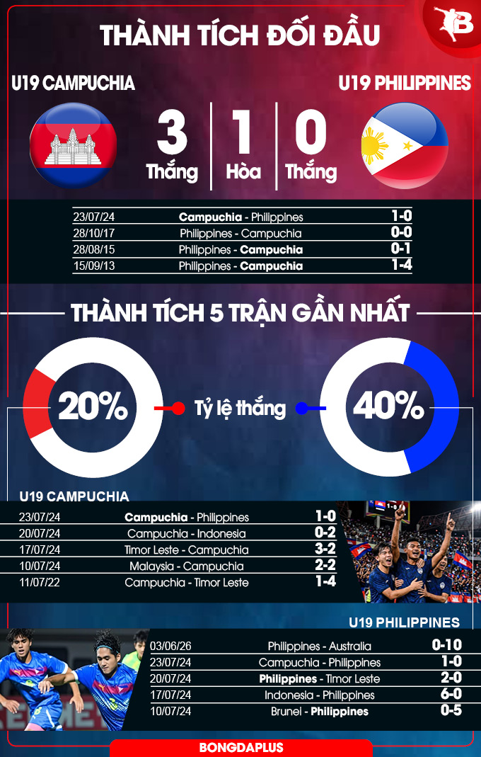 U19 Campuchia vs U19 Philippines