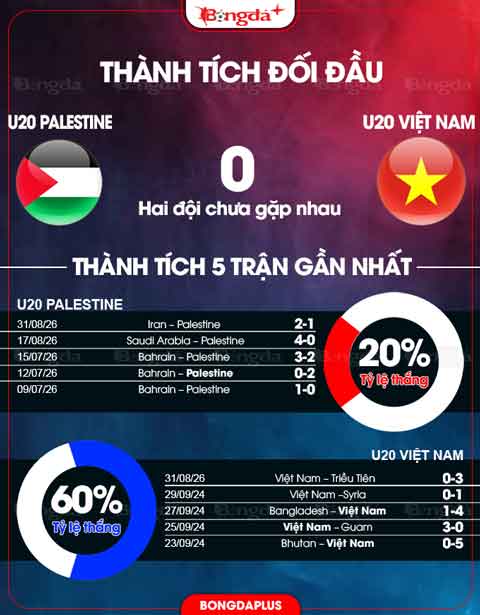 Thành tích gần đây của U20 Palestine vs U20 Việt Nam