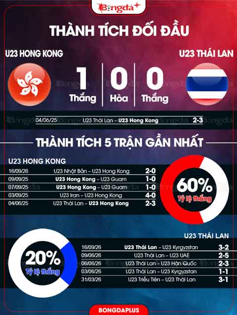 Thành tích đối đầu U23 Hong Kong vs U23 Thái Lan 