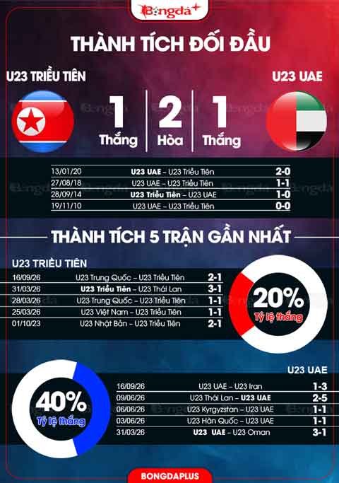 Thành tích gần đây U23 Triều Tiên vs U23 UAE