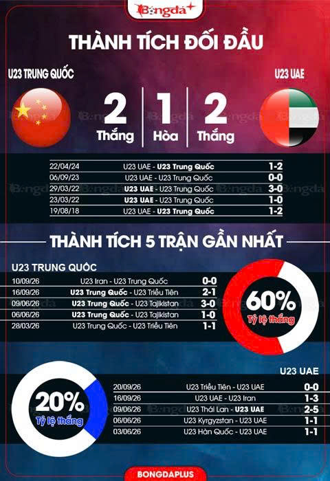 Thành tích đối đầu giữa U23 Trung Quốc vs U23 UAE