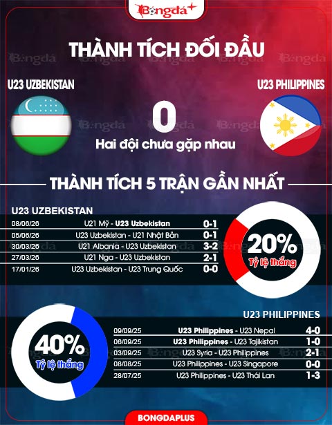 Thành tích đối đầu của U23 Uzbekistan vs U23 Philippines