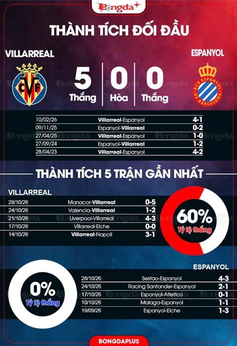 Thành tích Villarreal vs Espanyol